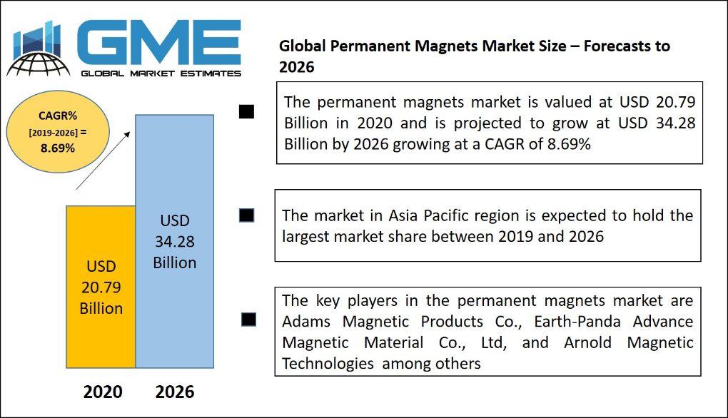 Permanent Magnets Market 
